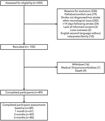Recovery of Body Awareness After Stroke: An Observational Study